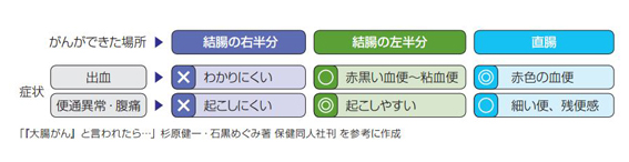 がんのできた場所による症状の違い